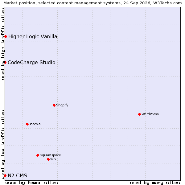 Market position of Higher Logic Vanilla vs. CodeCharge Studio vs. N2 CMS