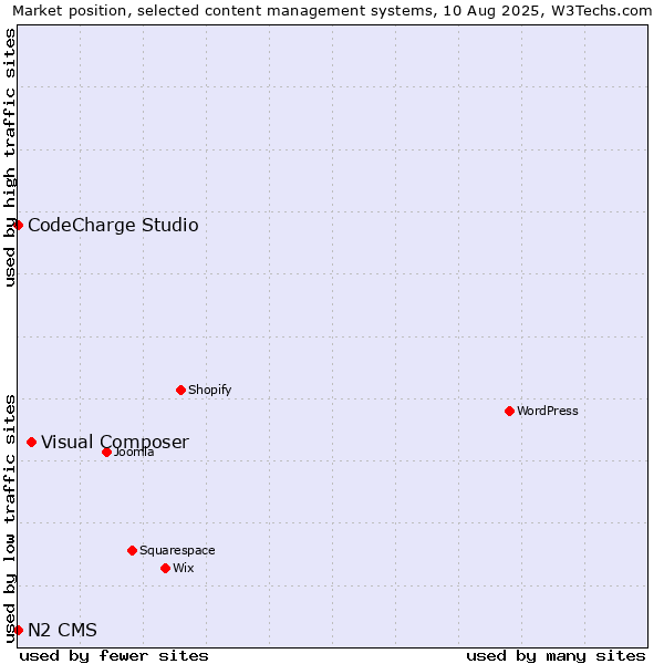 Market position of Visual Composer vs. CodeCharge Studio vs. N2 CMS