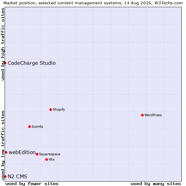 Market position of webEdition vs. CodeCharge Studio vs. N2 CMS