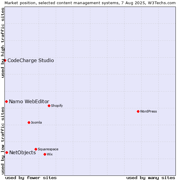 Market position of NetObjects vs. Namo WebEditor vs. CodeCharge Studio