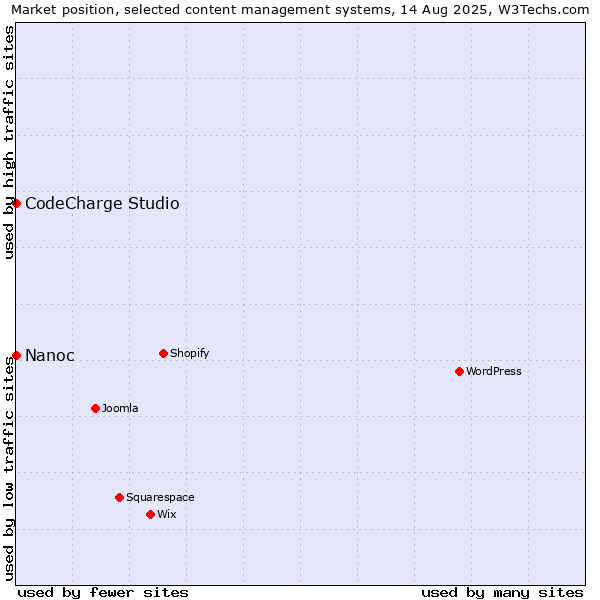 Market position of CodeCharge Studio vs. Nanoc