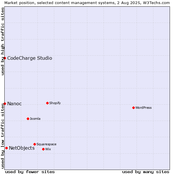 Market position of NetObjects vs. CodeCharge Studio vs. Nanoc