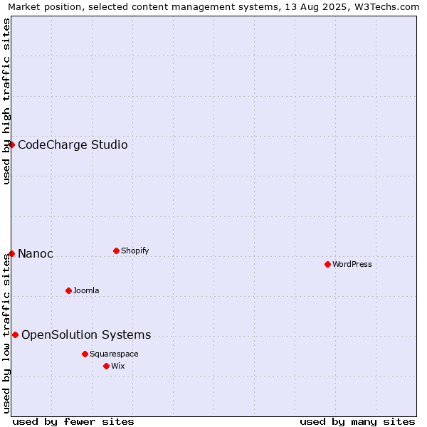 Market position of OpenSolution Systems vs. CodeCharge Studio vs. Nanoc