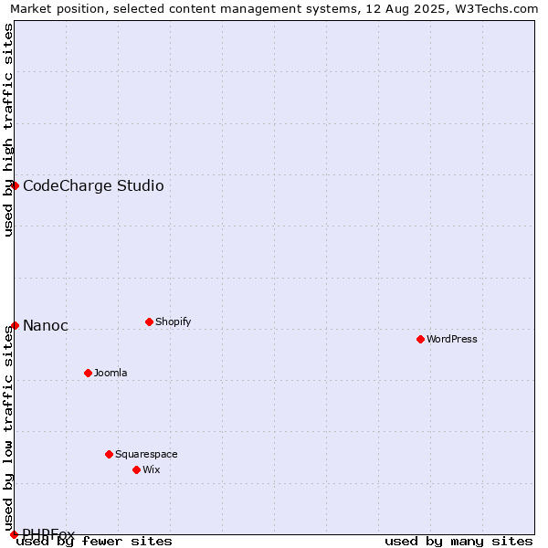 Market position of CodeCharge Studio vs. Nanoc vs. PHPFox