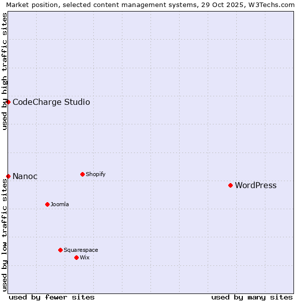 Market position of WordPress vs. CodeCharge Studio vs. Nanoc