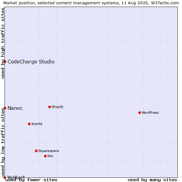 Market position of CodeCharge Studio vs. Nanoc vs. Yo!Kart
