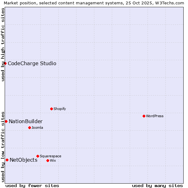 Market position of NetObjects vs. NationBuilder vs. CodeCharge Studio