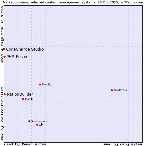 Market position of NationBuilder vs. PHP-Fusion vs. CodeCharge Studio