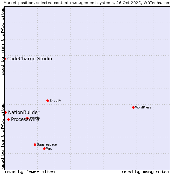 Market position of ProcessWire vs. NationBuilder vs. CodeCharge Studio
