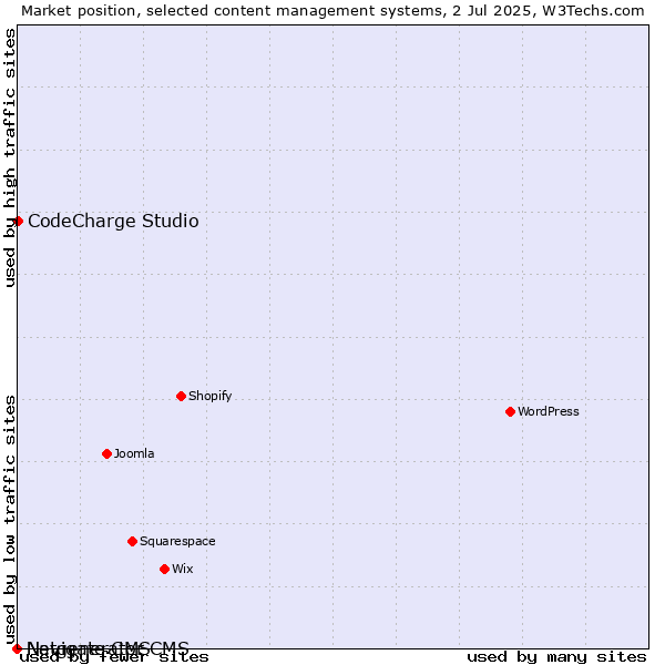 Market position of CodeCharge Studio vs. Navigate CMS vs. Netgenerator CMS