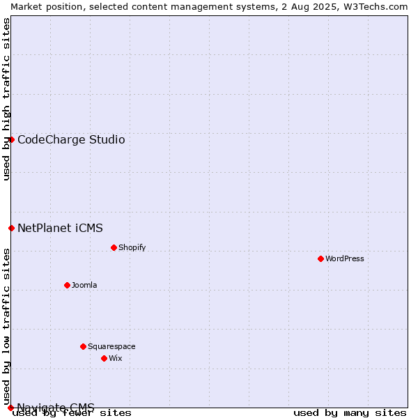 Market position of NetPlanet iCMS vs. CodeCharge Studio vs. Navigate CMS