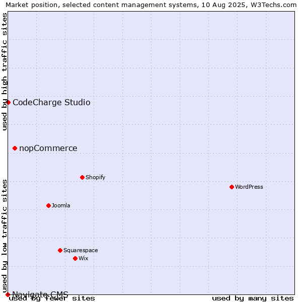 Market position of nopCommerce vs. CodeCharge Studio vs. Navigate CMS