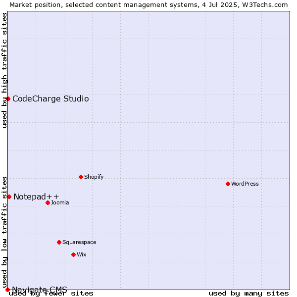 Market position of Notepad++ vs. CodeCharge Studio vs. Navigate CMS