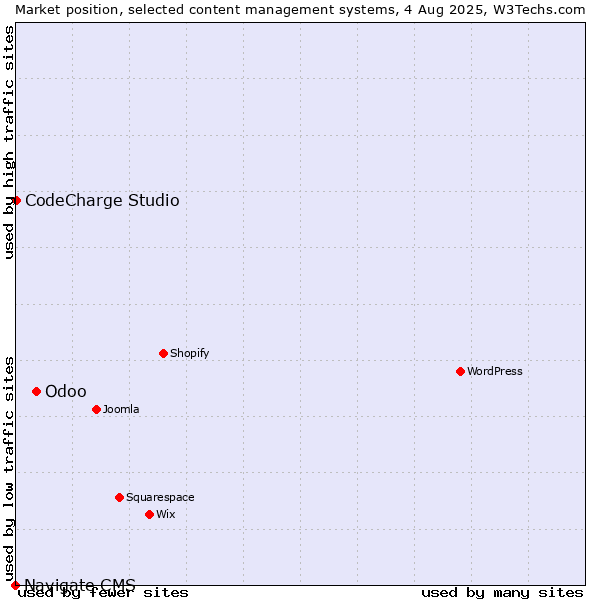 Market position of Odoo vs. CodeCharge Studio vs. Navigate CMS