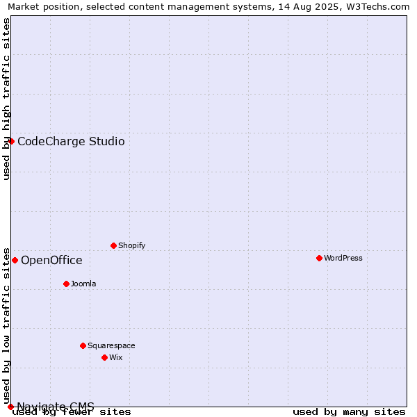 Market position of OpenOffice vs. CodeCharge Studio vs. Navigate CMS