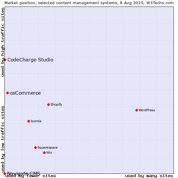 Market position of osCommerce vs. CodeCharge Studio vs. Navigate CMS