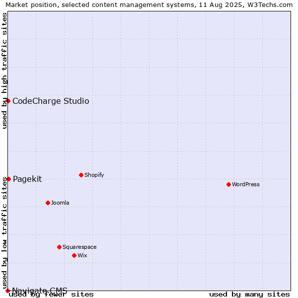 Market position of Pagekit vs. CodeCharge Studio vs. Navigate CMS