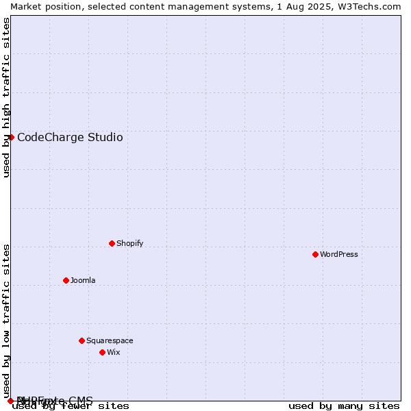 Market position of CodeCharge Studio vs. PHPFox vs. Navigate CMS