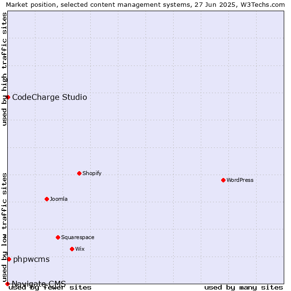Market position of phpwcms vs. CodeCharge Studio vs. Navigate CMS