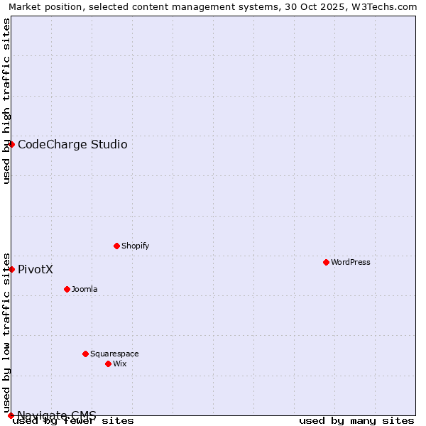 Market position of CodeCharge Studio vs. PivotX vs. Navigate CMS