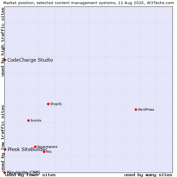 Market position of Plesk SiteBuilder vs. CodeCharge Studio vs. Navigate CMS