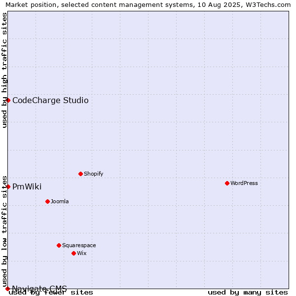 Market position of CodeCharge Studio vs. PmWiki vs. Navigate CMS