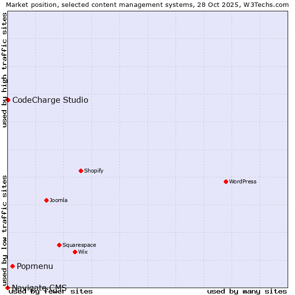 Market position of Popmenu vs. CodeCharge Studio vs. Navigate CMS