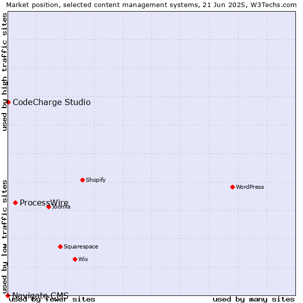 Market position of ProcessWire vs. CodeCharge Studio vs. Navigate CMS