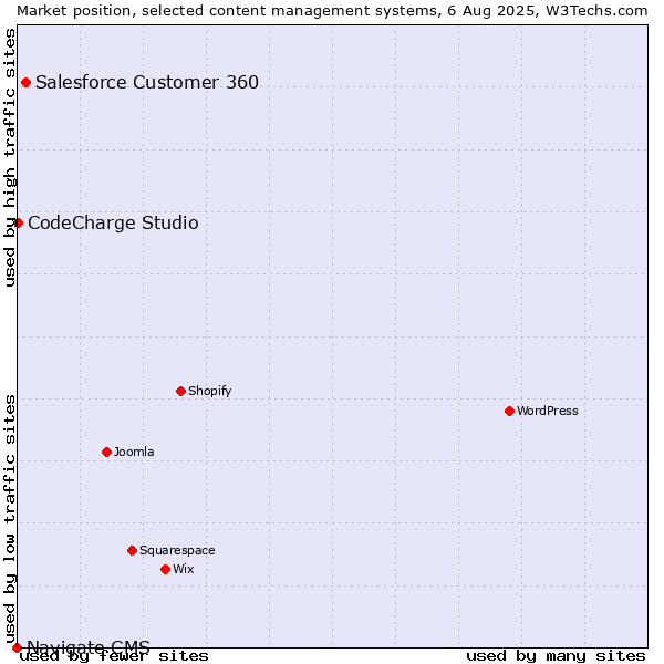 Market position of Salesforce Customer 360 vs. CodeCharge Studio vs. Navigate CMS