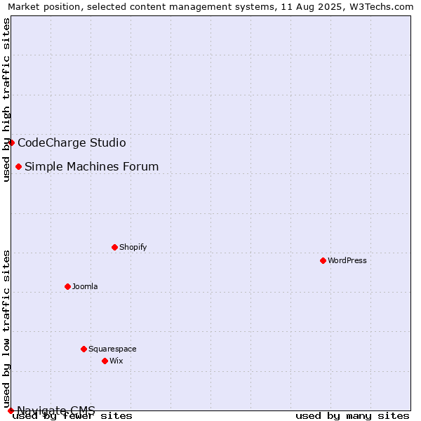 Market position of Simple Machines Forum vs. CodeCharge Studio vs. Navigate CMS