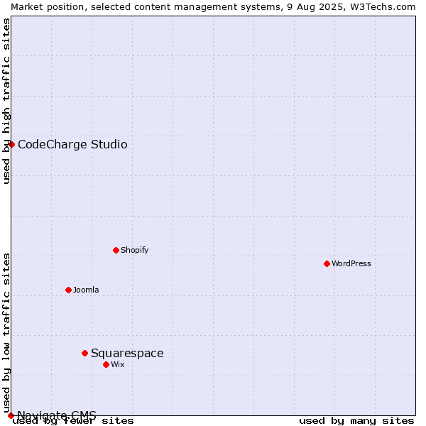 Market position of Squarespace vs. CodeCharge Studio vs. Navigate CMS