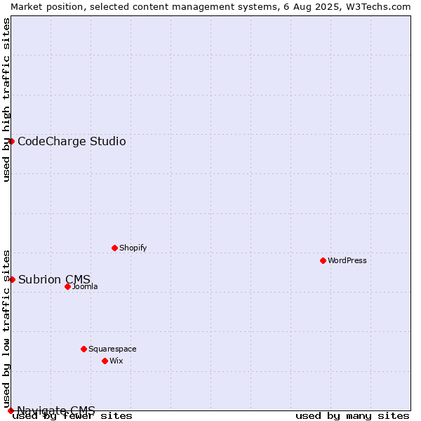 Market position of Subrion CMS vs. CodeCharge Studio vs. Navigate CMS