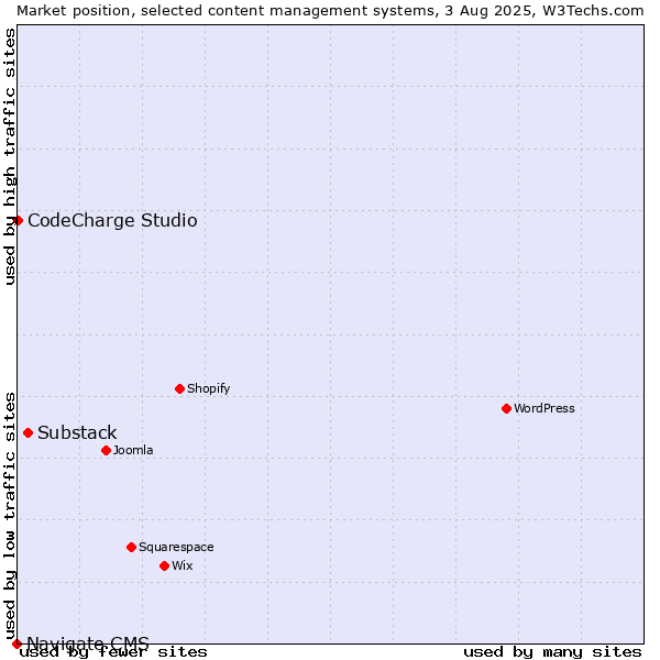 Market position of Substack vs. CodeCharge Studio vs. Navigate CMS