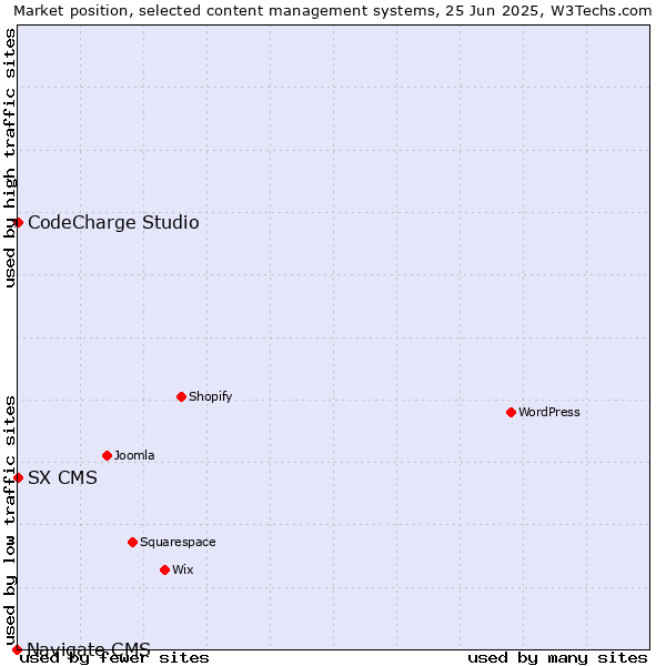 Market position of CodeCharge Studio vs. SX CMS vs. Navigate CMS