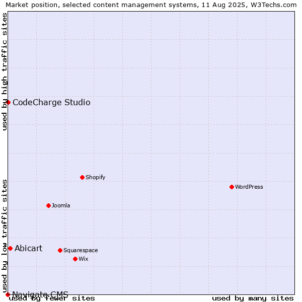 Market position of Abicart vs. CodeCharge Studio vs. Navigate CMS