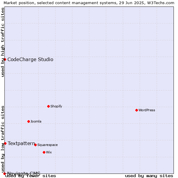 Market position of Textpattern vs. CodeCharge Studio vs. Navigate CMS