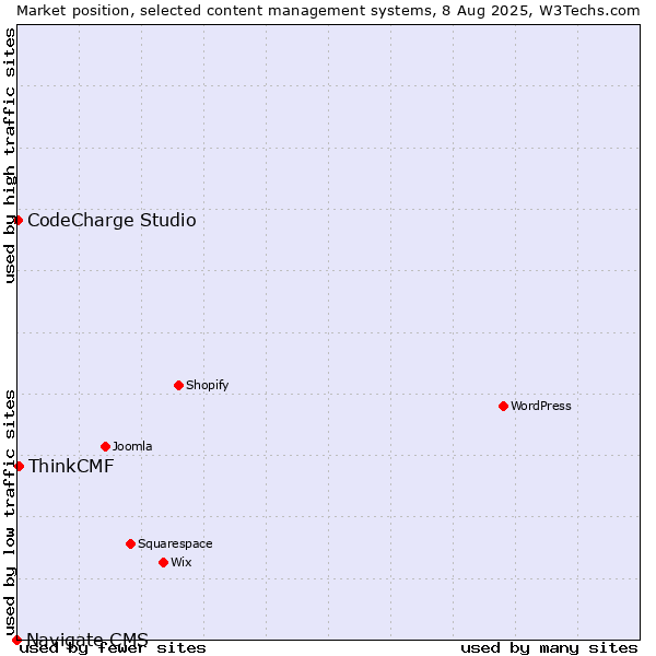 Market position of ThinkCMF vs. CodeCharge Studio vs. Navigate CMS