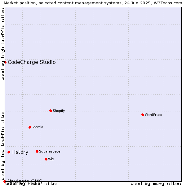 Market position of Tistory vs. CodeCharge Studio vs. Navigate CMS