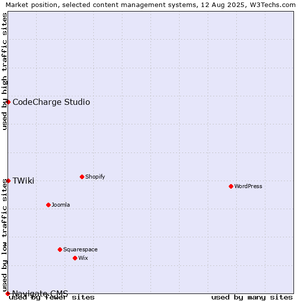 Market position of CodeCharge Studio vs. TWiki vs. Navigate CMS