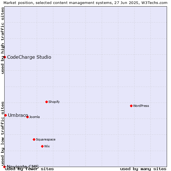 Market position of Umbraco vs. CodeCharge Studio vs. Navigate CMS