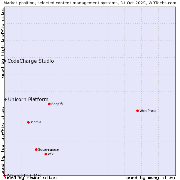 Market position of Unicorn Platform vs. CodeCharge Studio vs. Navigate CMS