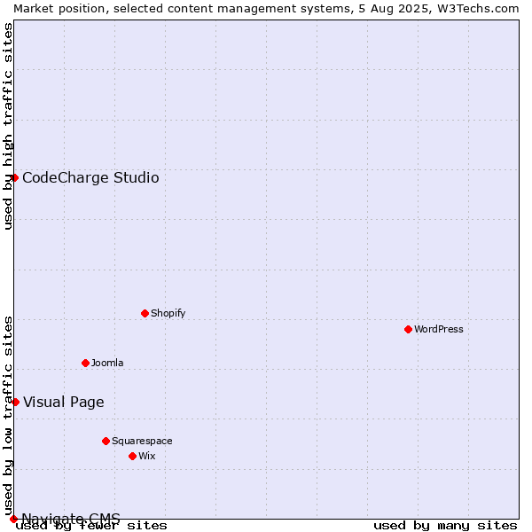Market position of Visual Page vs. CodeCharge Studio vs. Navigate CMS