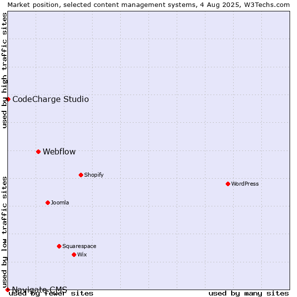 Market position of Webflow vs. CodeCharge Studio vs. Navigate CMS