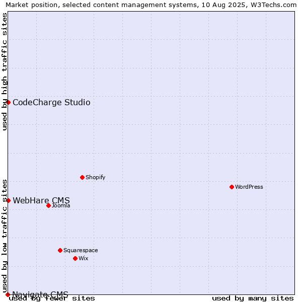 Market position of CodeCharge Studio vs. WebHare CMS vs. Navigate CMS