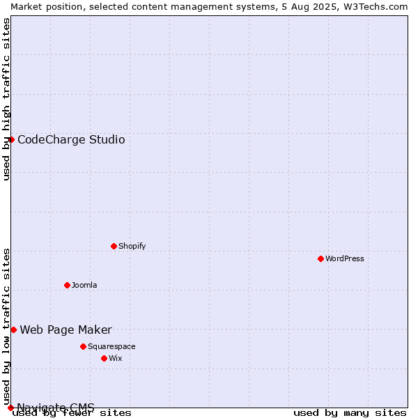 Market position of Web Page Maker vs. CodeCharge Studio vs. Navigate CMS