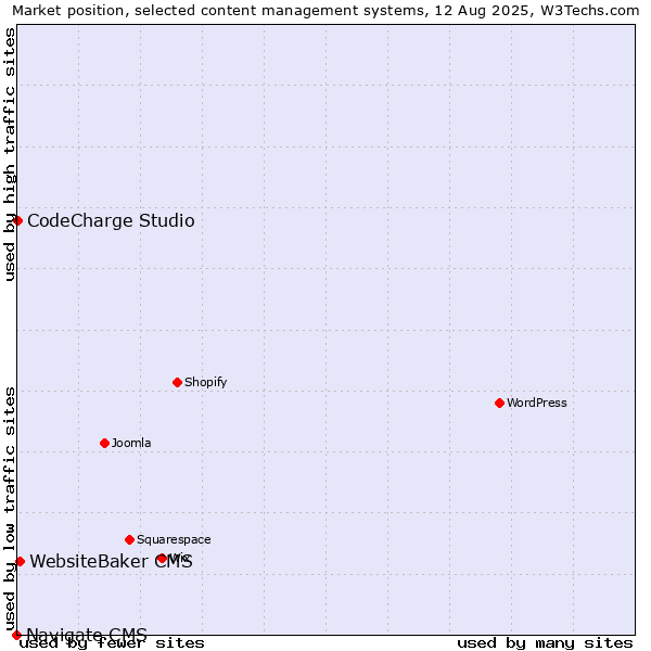 Market position of WebsiteBaker CMS vs. CodeCharge Studio vs. Navigate CMS