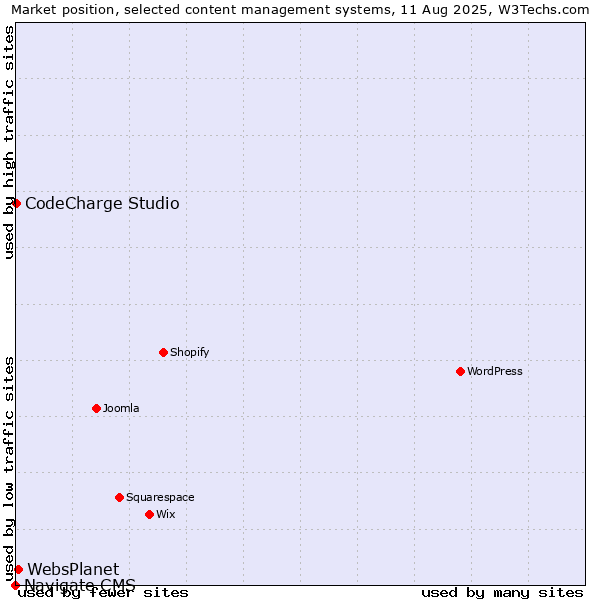 Market position of WebsPlanet vs. CodeCharge Studio vs. Navigate CMS