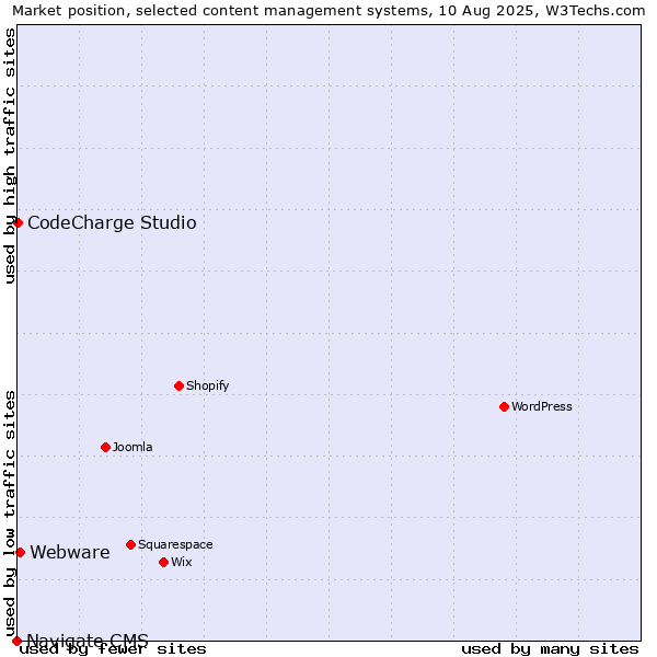 Market position of Webware vs. CodeCharge Studio vs. Navigate CMS