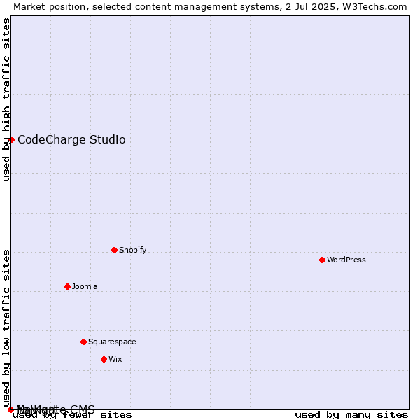Market position of CodeCharge Studio vs. Navigate CMS vs. Yo!Kart