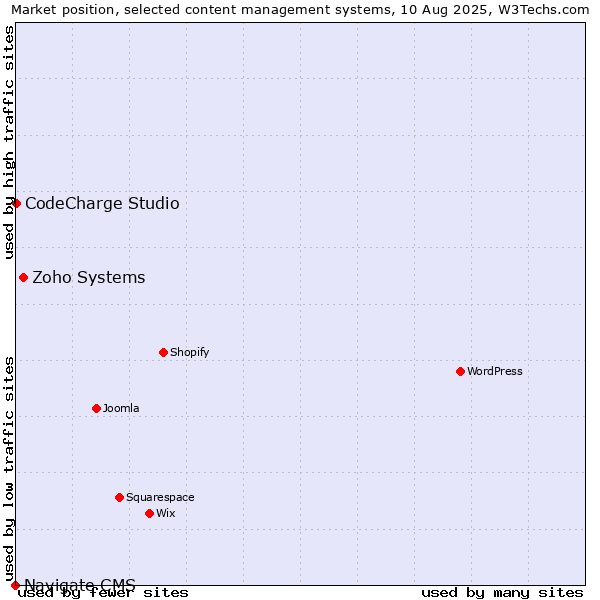 Market position of Zoho Systems vs. CodeCharge Studio vs. Navigate CMS